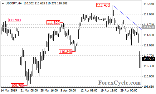 USDJPY 4-hour chart