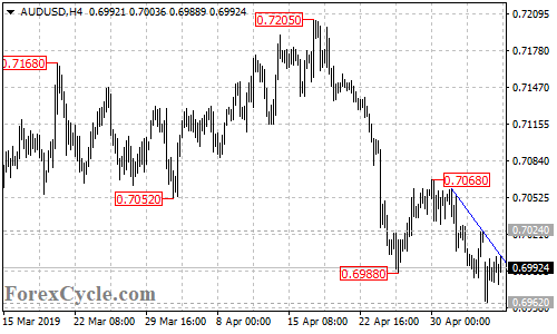 AUDUSD 4-hour chart