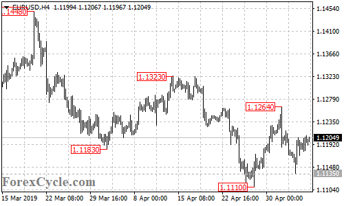 EURUSD 4-hour chart