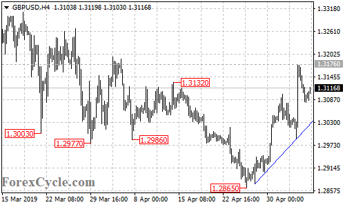 GBPUSD 4-hour chart