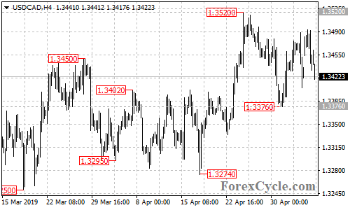 USDCAD 4-hour chart