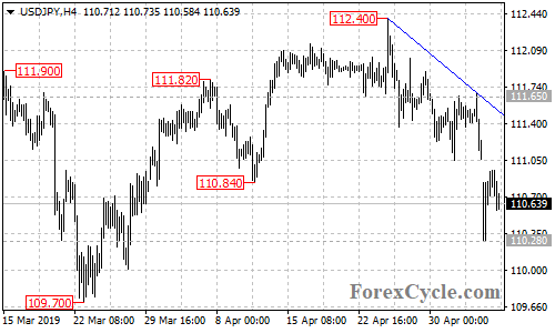 USDJPY 4-hour chart