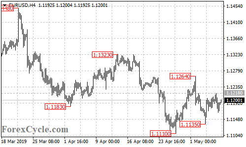 EURUSD 4-hour chart