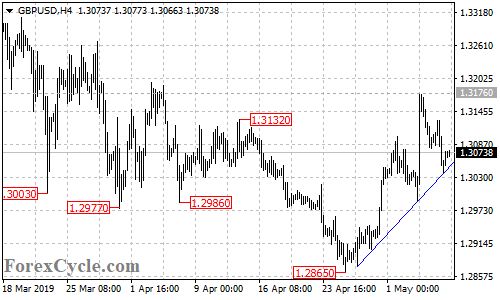 GBPUSD 4-hour chart