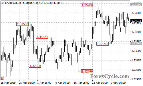 USDCAD 4-hour chart