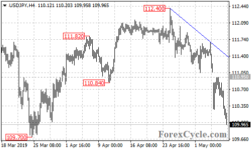 USDJPY 4-hour chart