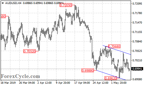 AUDUSD 4-hour chart