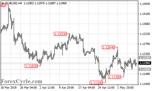 EURUSD 4-hour chart