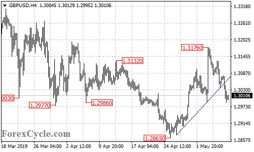 GBPUSD 4-hour chart