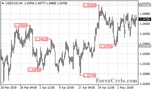 USDCAD 4-hour chart