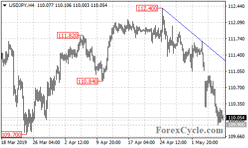 USDJPY 4-hour chart