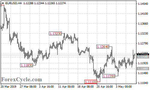 EURUSD 4-hour chart