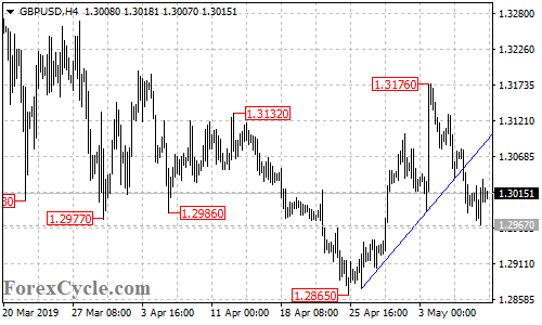 GBPUSD 4-hour chart