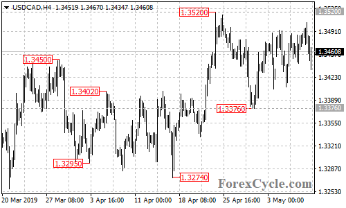 USDCAD 4-hour chart