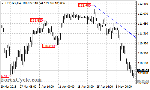 USDJPY 4-hour chart