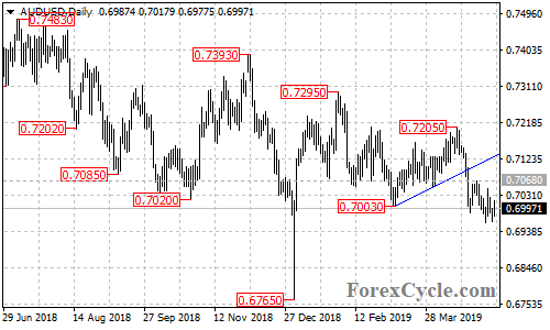 AUDUSD daily chart