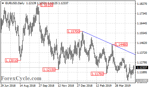 EURUSD daily chart