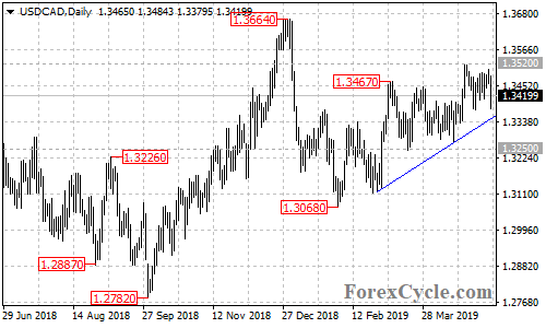 USDCAD daily chart