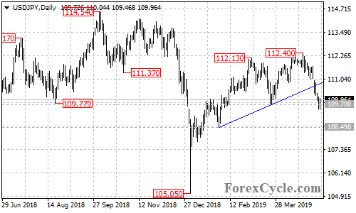 USDJPY daily chart