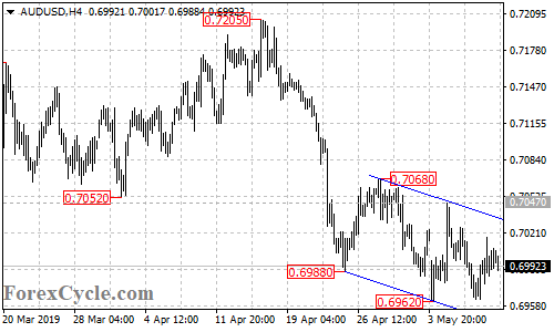 AUDUSD 4-hour chart