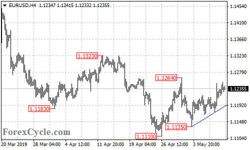 EURUSD 4-hour chart