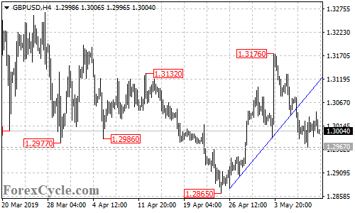 GBPUSD 4-hour chart