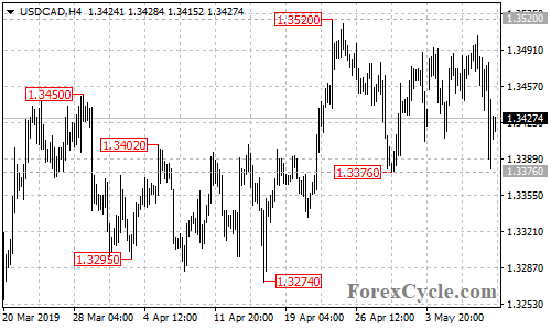 USDCAD 4-hour chart