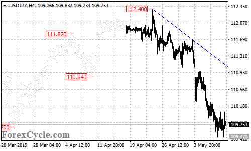 USDJPY 4-hour chart