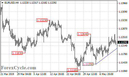 EURUSD 4-hour chart