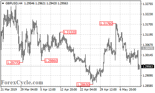 GBPUSD 4-hour chart