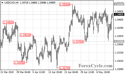 USDCAD 4-hour chart