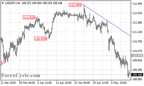 USDJPY 4-hour chart