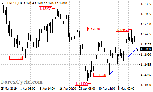 EURUSD 4-hour chart