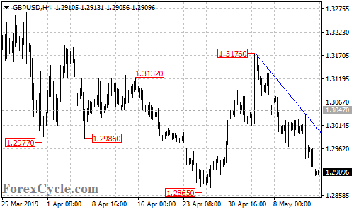 GBPUSD 4-hour chart