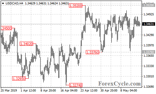 USDCAD 4-hour chart