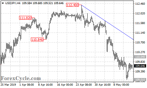 USDJPY 4-hour chart