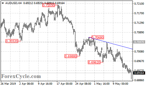 AUDUSD 4-hour chart