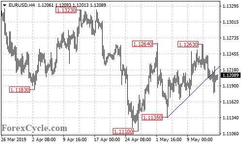 EURUSD 4-hour chart