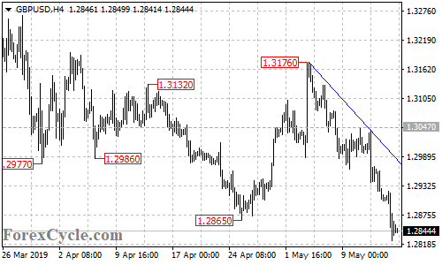 GBPUSD 4-hour chart