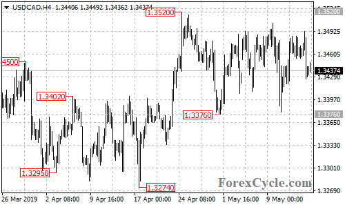 USDCAD 4-hour chart