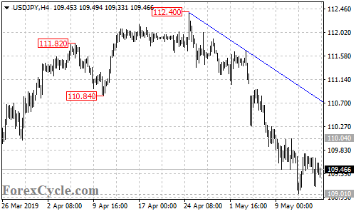 USDJPY 4-hour chart