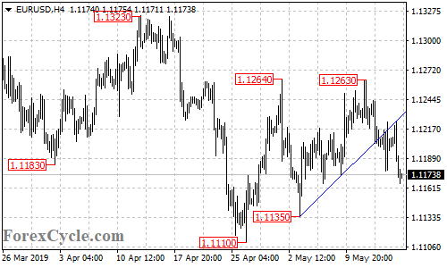 EURUSD 4-hour chart