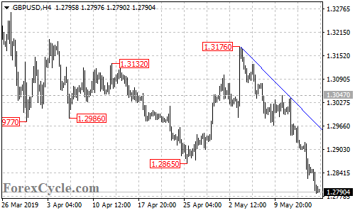 GBPUSD 4-hour chart