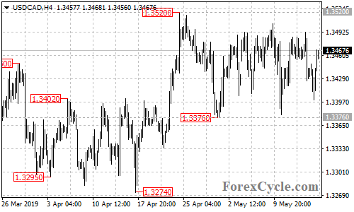 USDCAD 4-hour chart