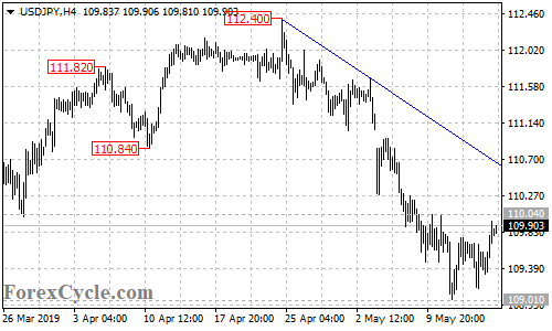 USDJPY 4-hour chart