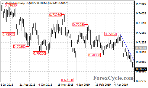 AUDUSD daily chart