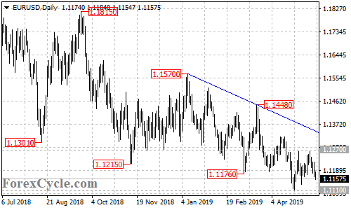 EURUSD daily chart