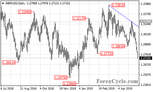 GBPUSD daily chart