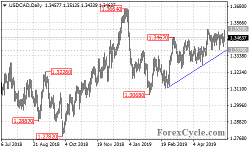 USDCAD daily chart