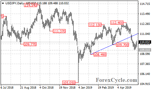 USDJPY daily chart